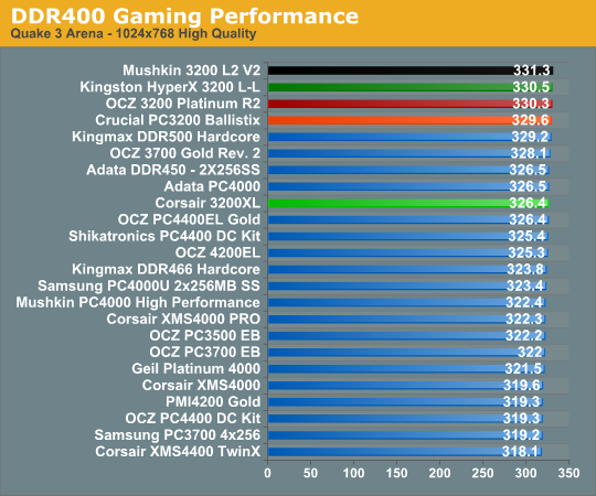 DDR400 Gaming Performance